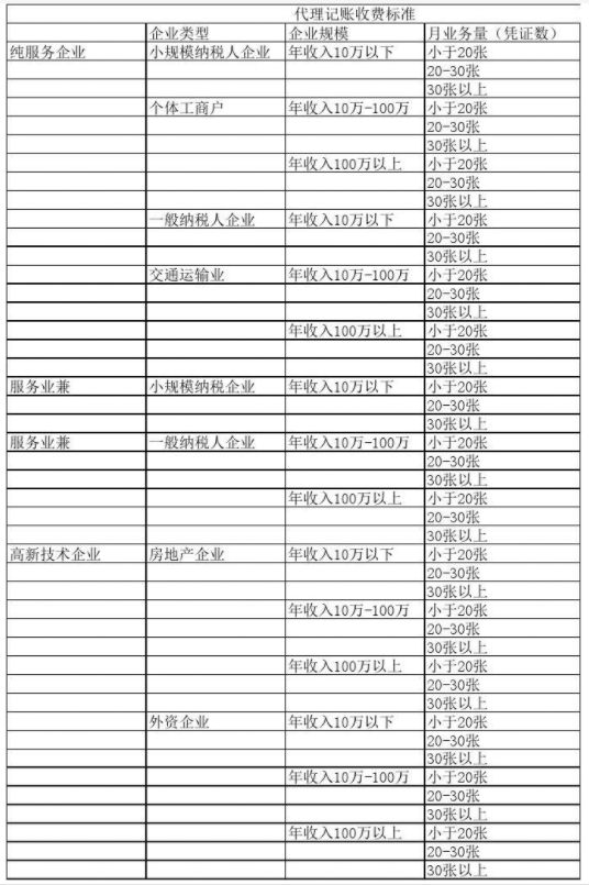 济南代理记账公司收费表一览，代理记账收费结构构成